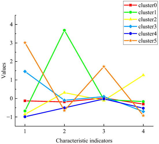 Sustainability Free FullText Travel Characteristics Identification