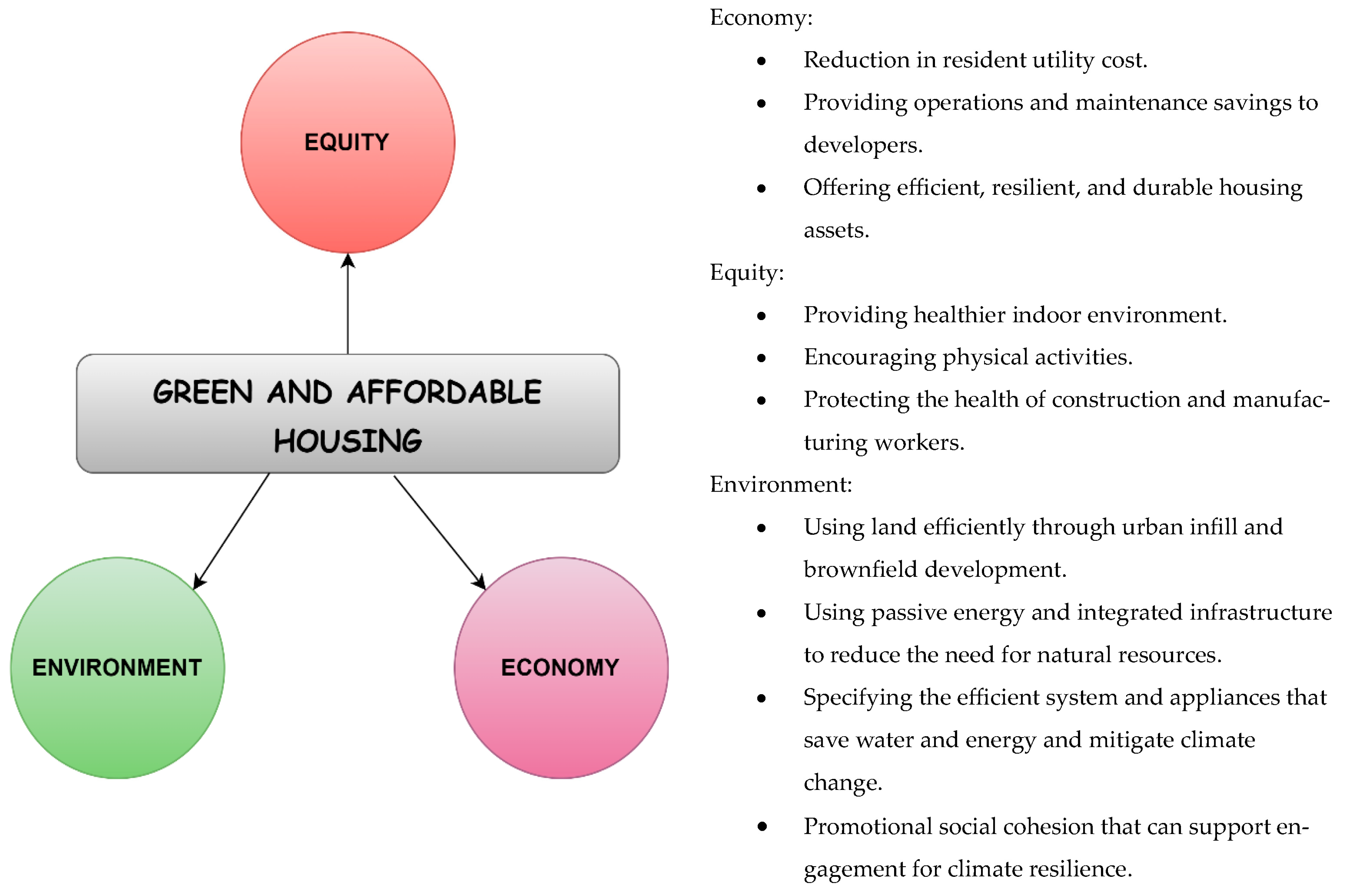 Sustainable Housing