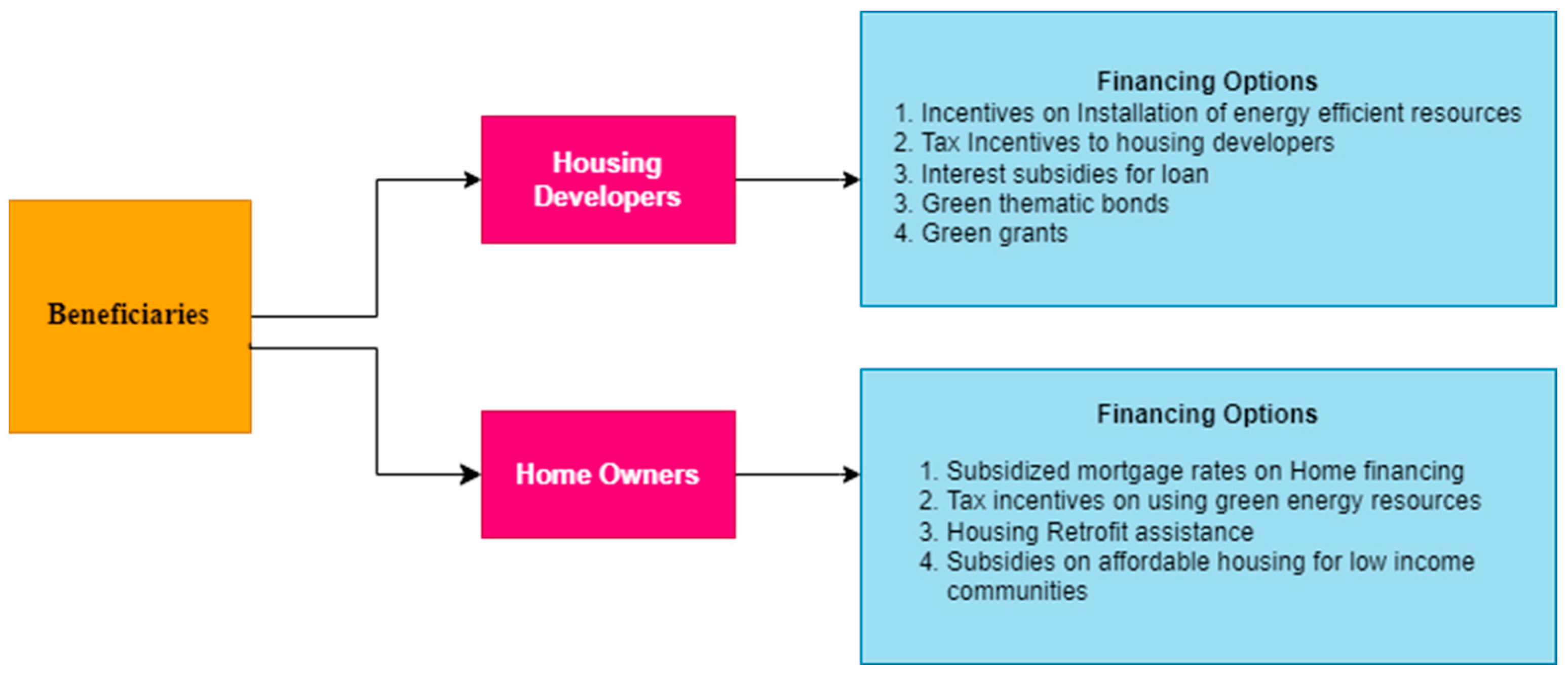 Sustainability Free FullText Financing Options for Green and