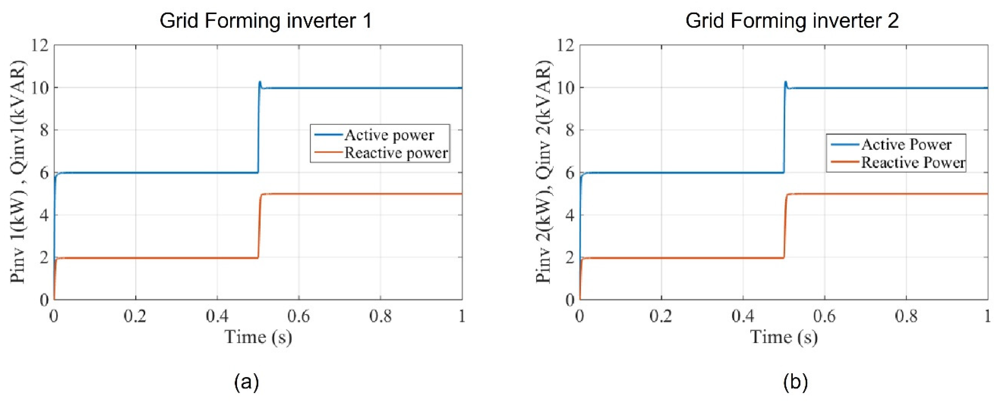 Grid-Forming Inverter Control for Power Sharing in Microgrids Based on ...
