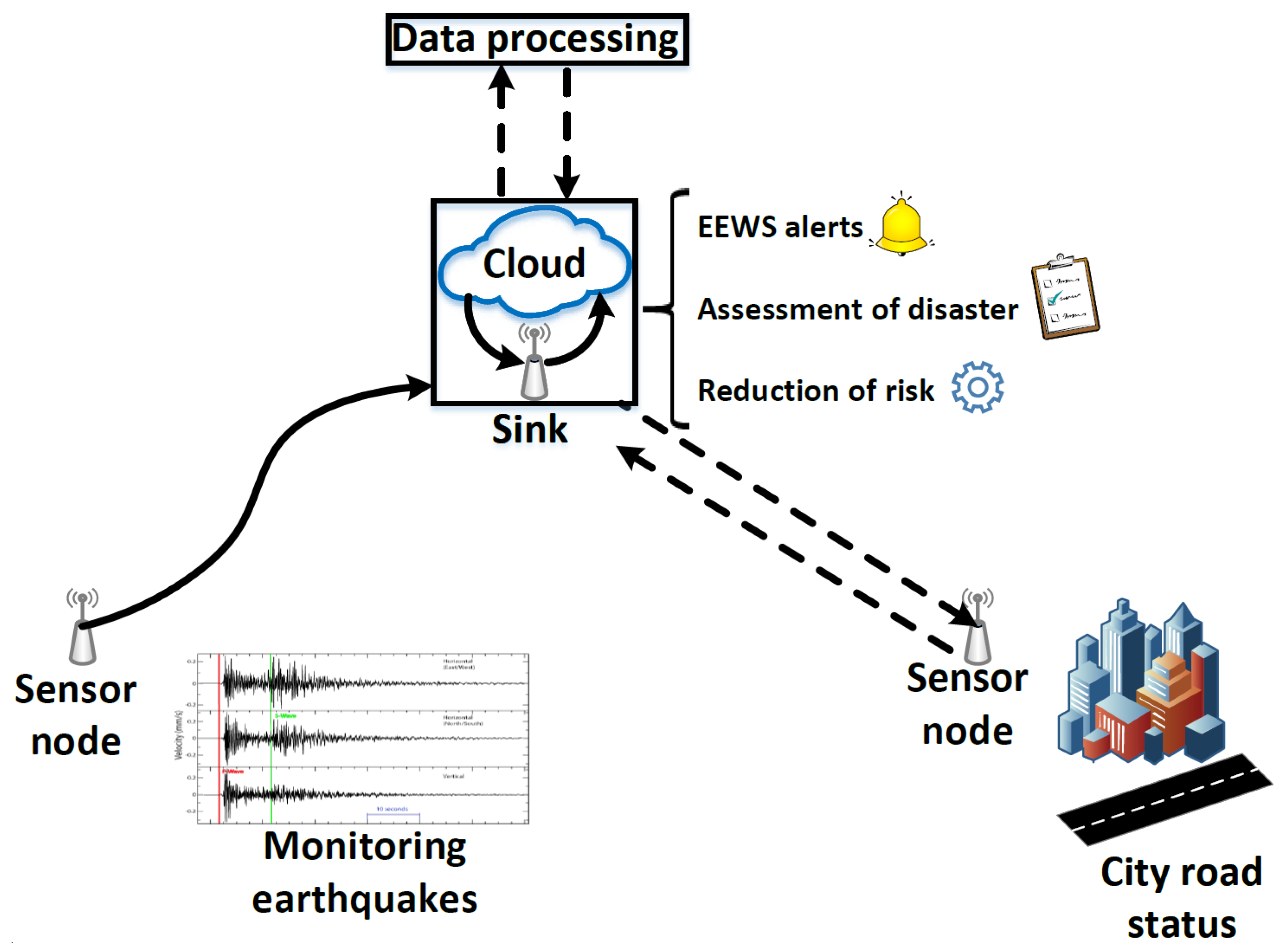 Early Detection of Earthquakes Using Circuit Diagram