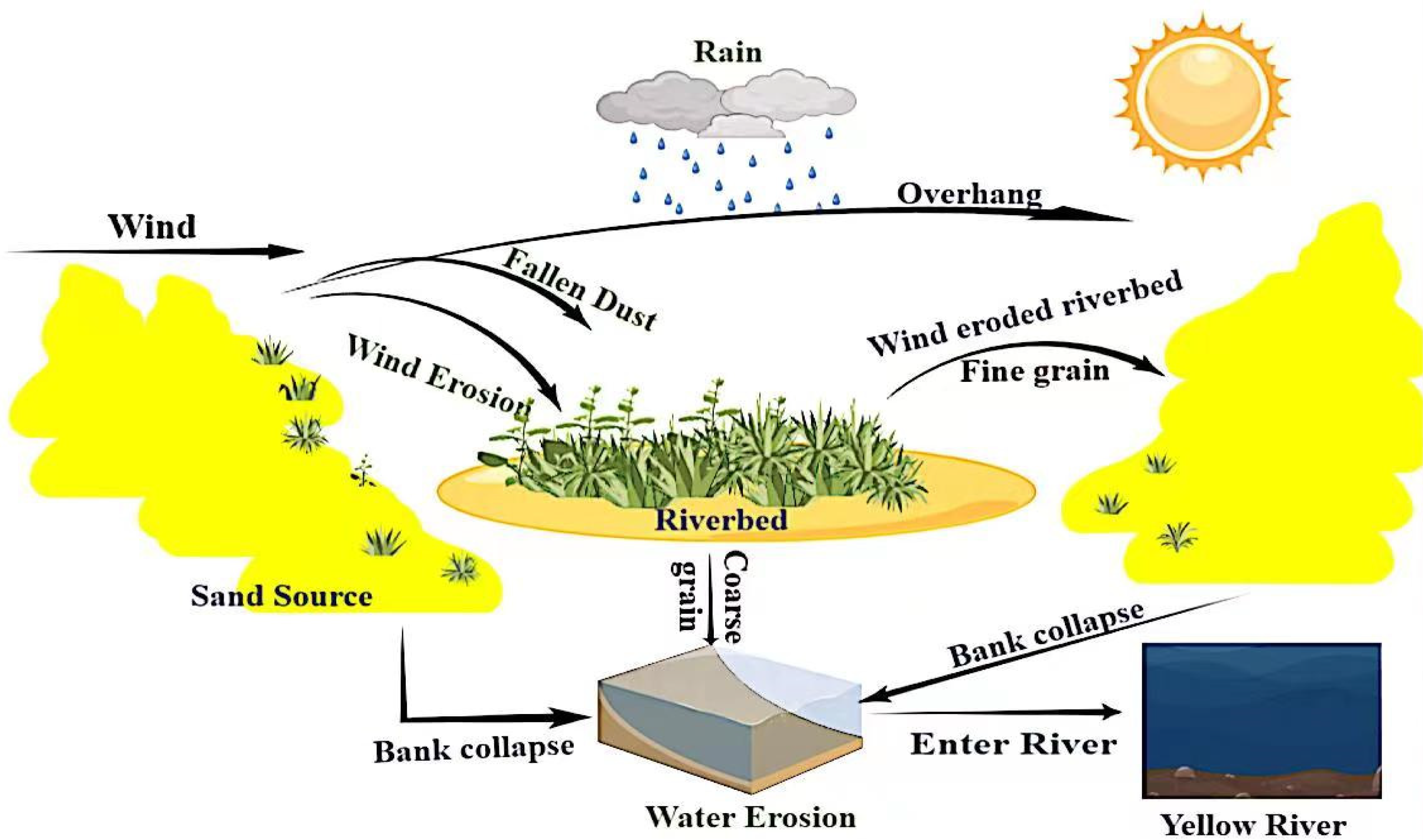Water Erosion Diagram