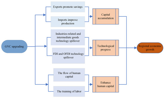 Can Global Value Chain Upgrading Promote Regional Economic Can Global Value Chain Upgrading Promote Regional Economic