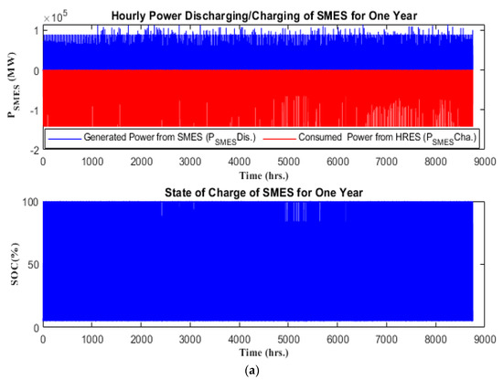 Techno-Economic Analysis and Optimization of Hybrid
