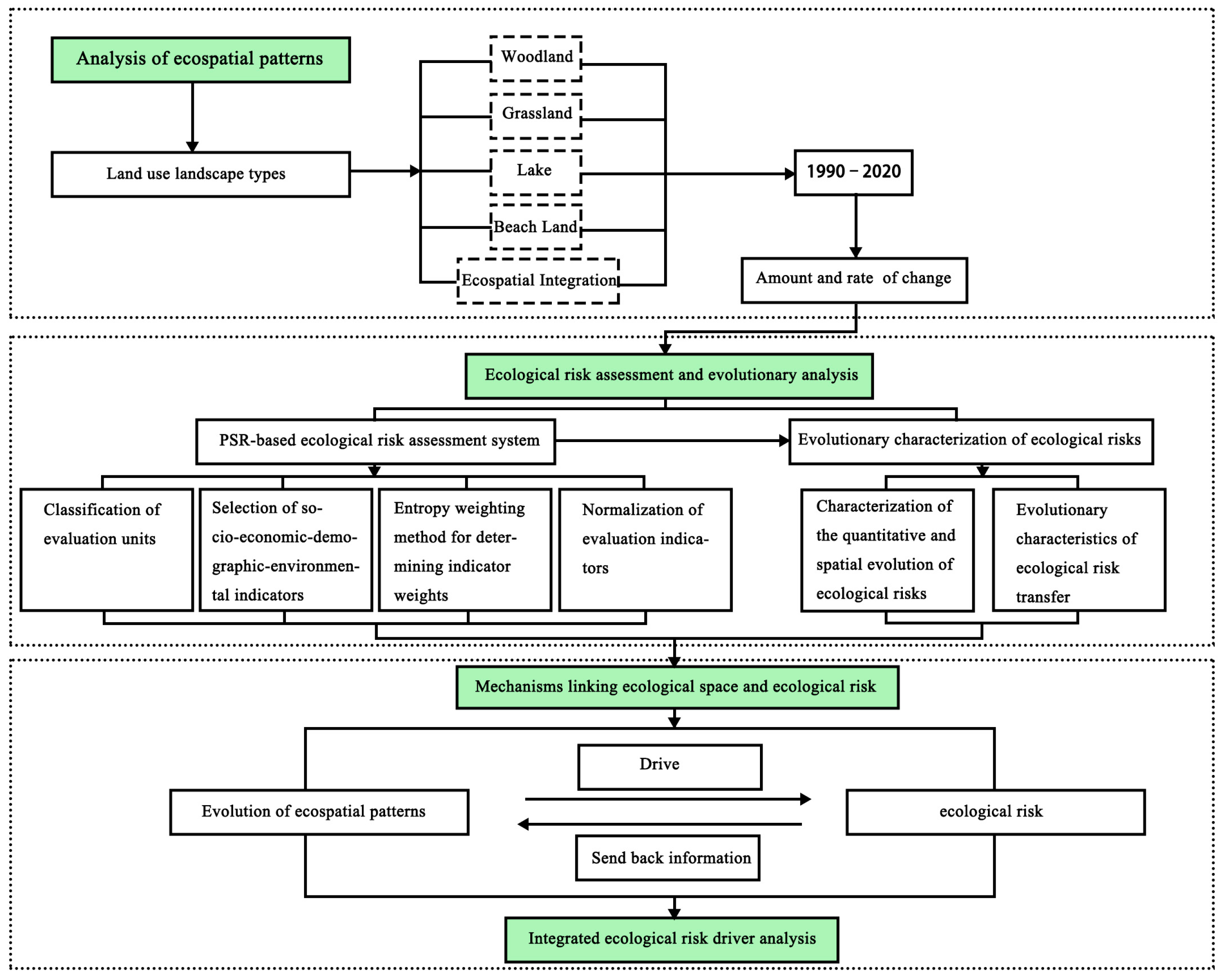 Ecological Risk Assessment and Impact Factor Analysis of Ecological ...