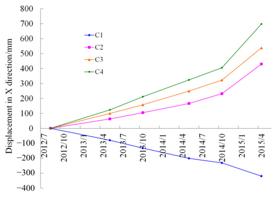 Study on Surface Deformation and Movement Caused by Deep