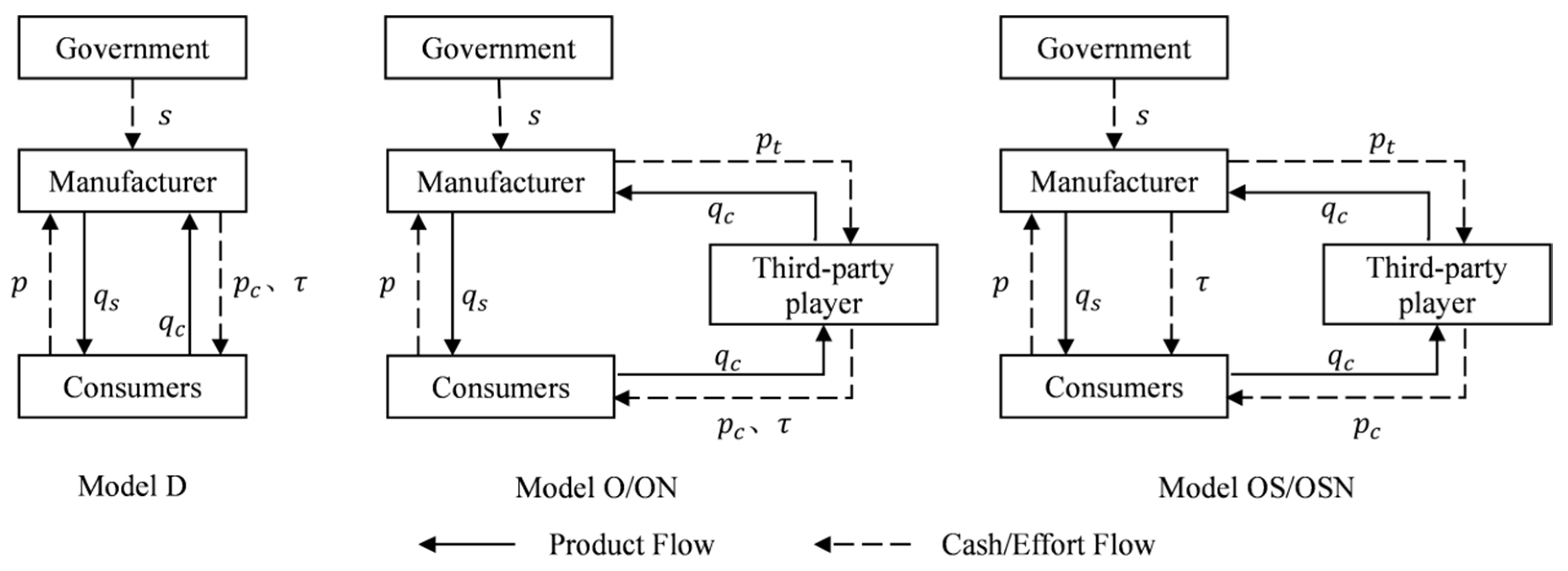 Sustainability Free FullText Optimal Decisions of Electric Vehicle