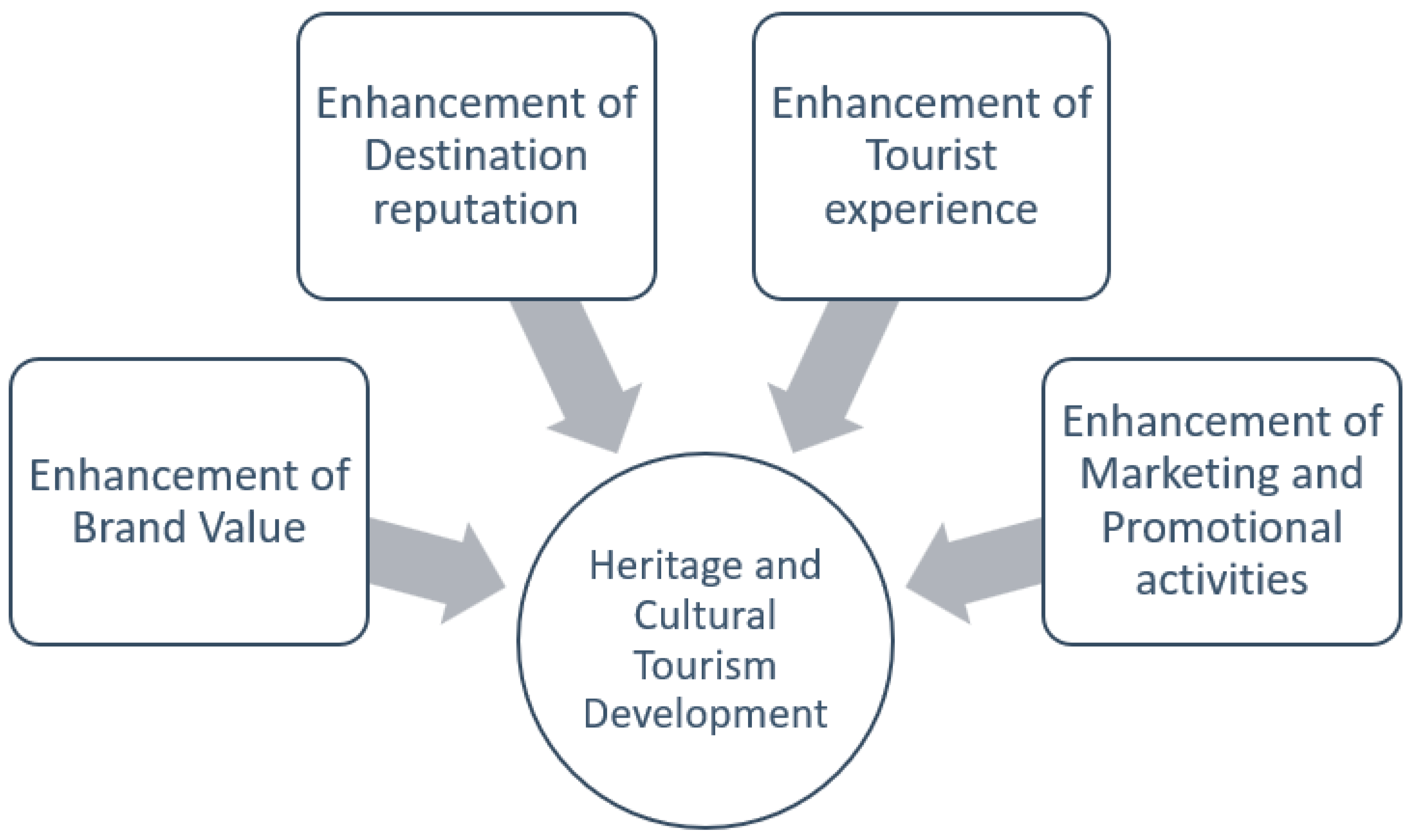 heritage tourism product development