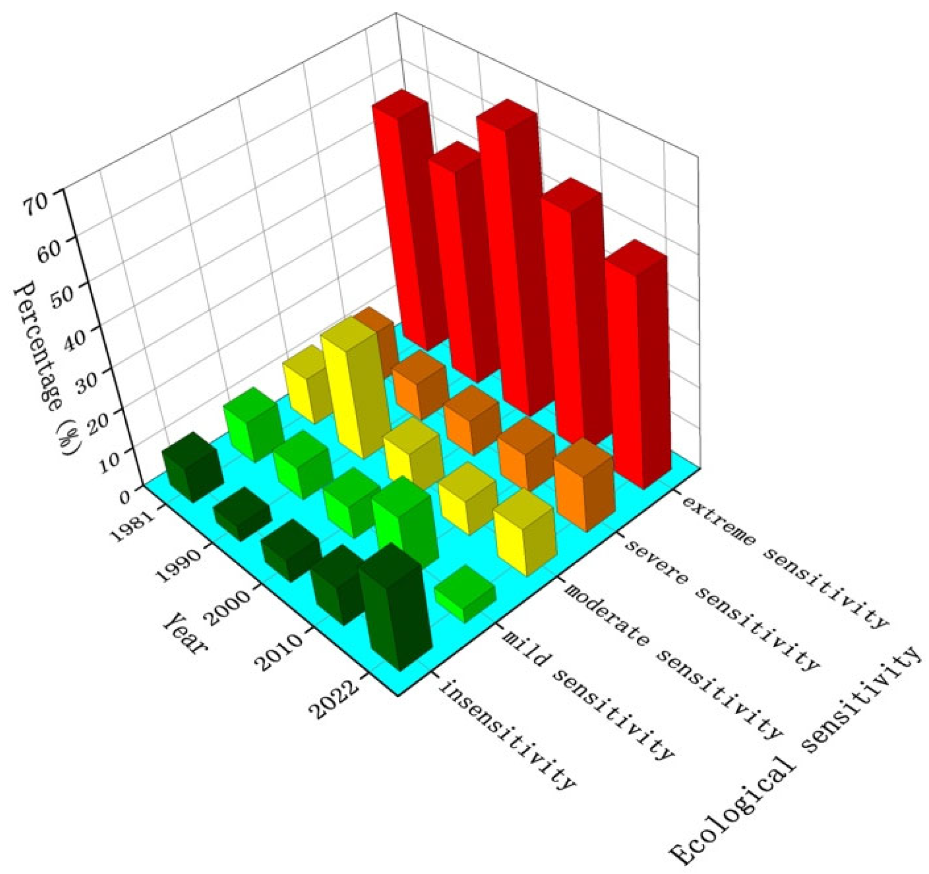 Sustainability | Free Full-Text | Spatio-Temporal Evolution of ...