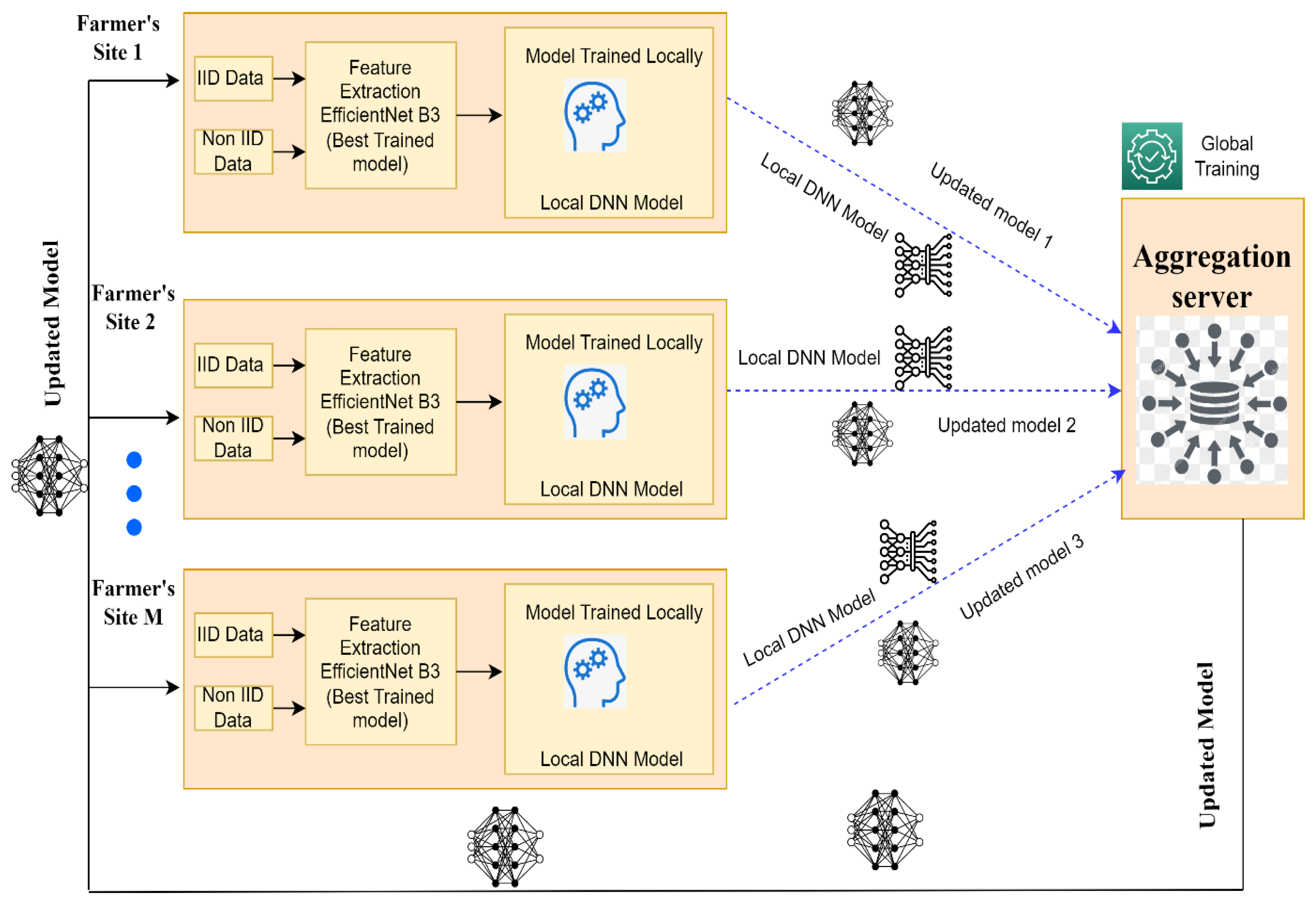 Lightweight Federated Learning for Rice Leaf Disease Classification ...