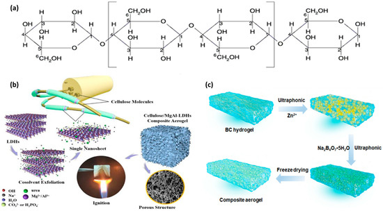 Scientometric Review of Sustainable Fire-Resistant