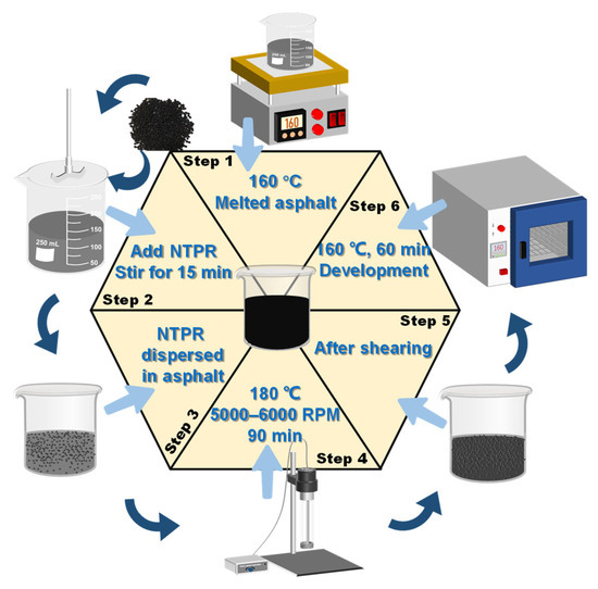 Preparation and Properties of High-Viscosity Modified
