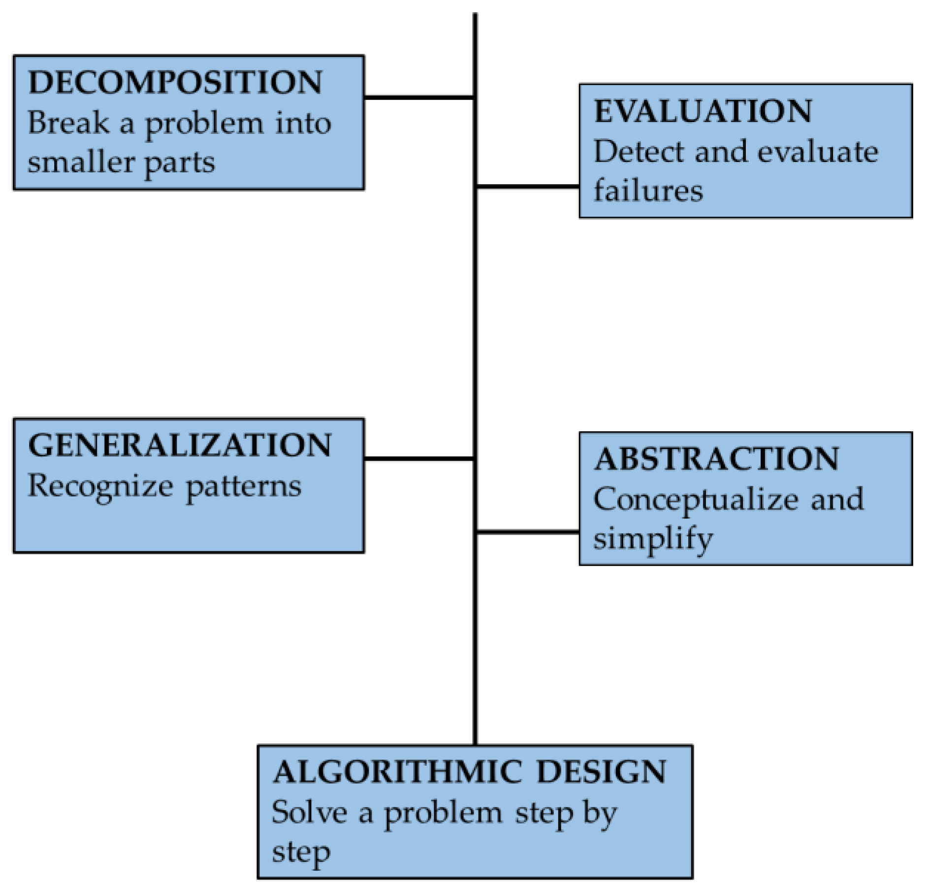 Development of Computational Thinking through STEM Activities for 