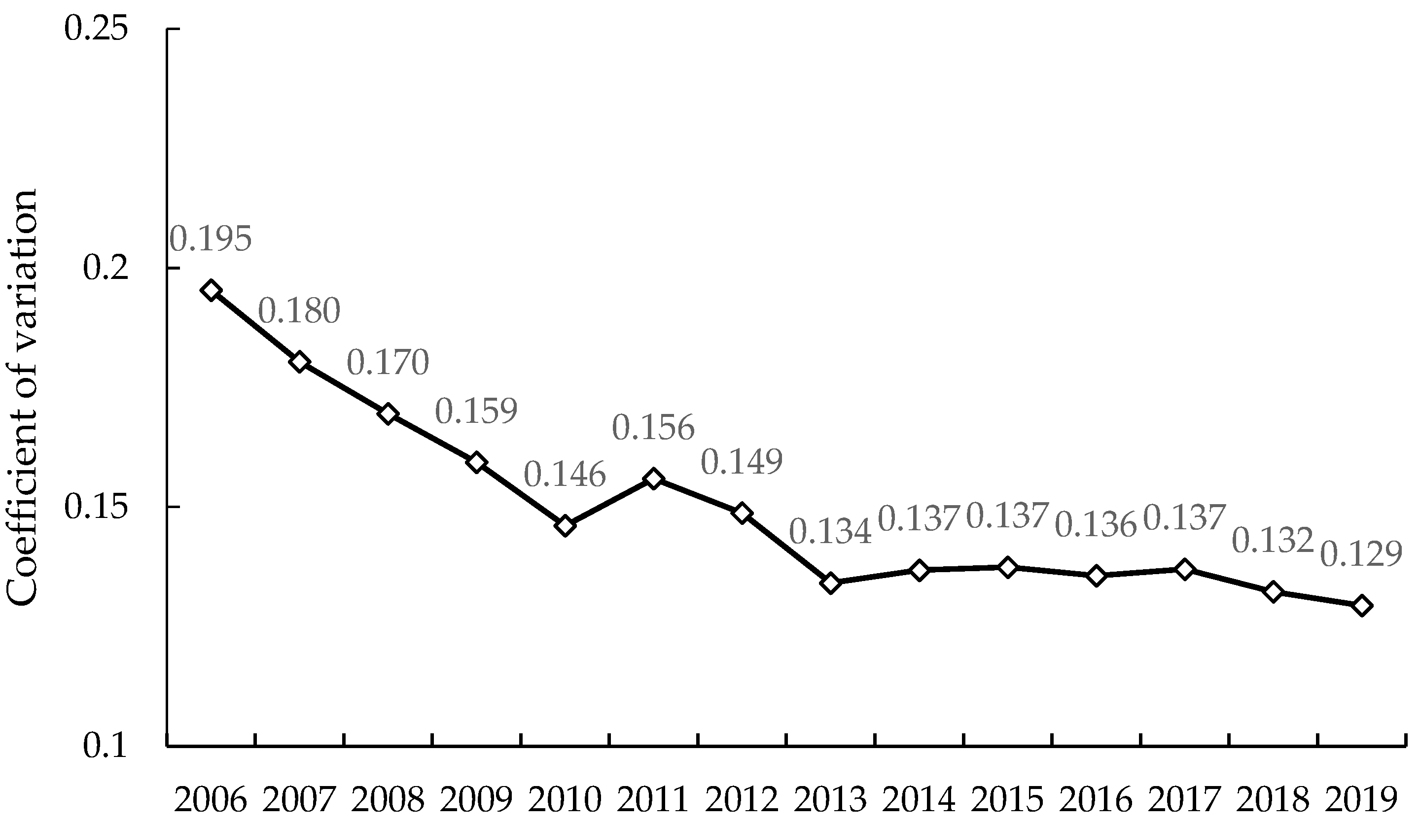 Convergence Analysis of Inclusive Green Growth in China Convergence Analysis of Inclusive Green Growth in China