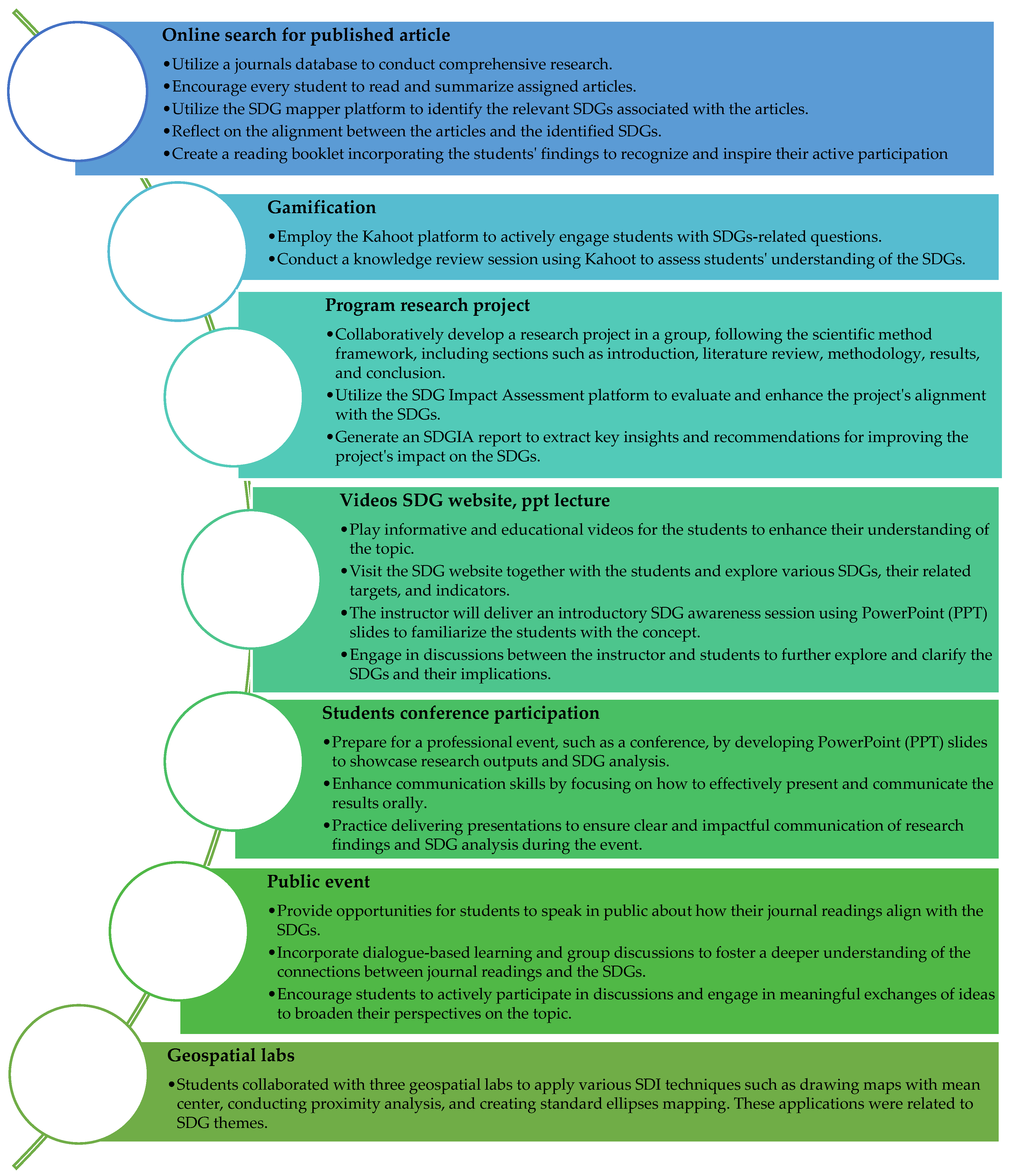 Sustainable Development Goals from Theory to Practice Using 