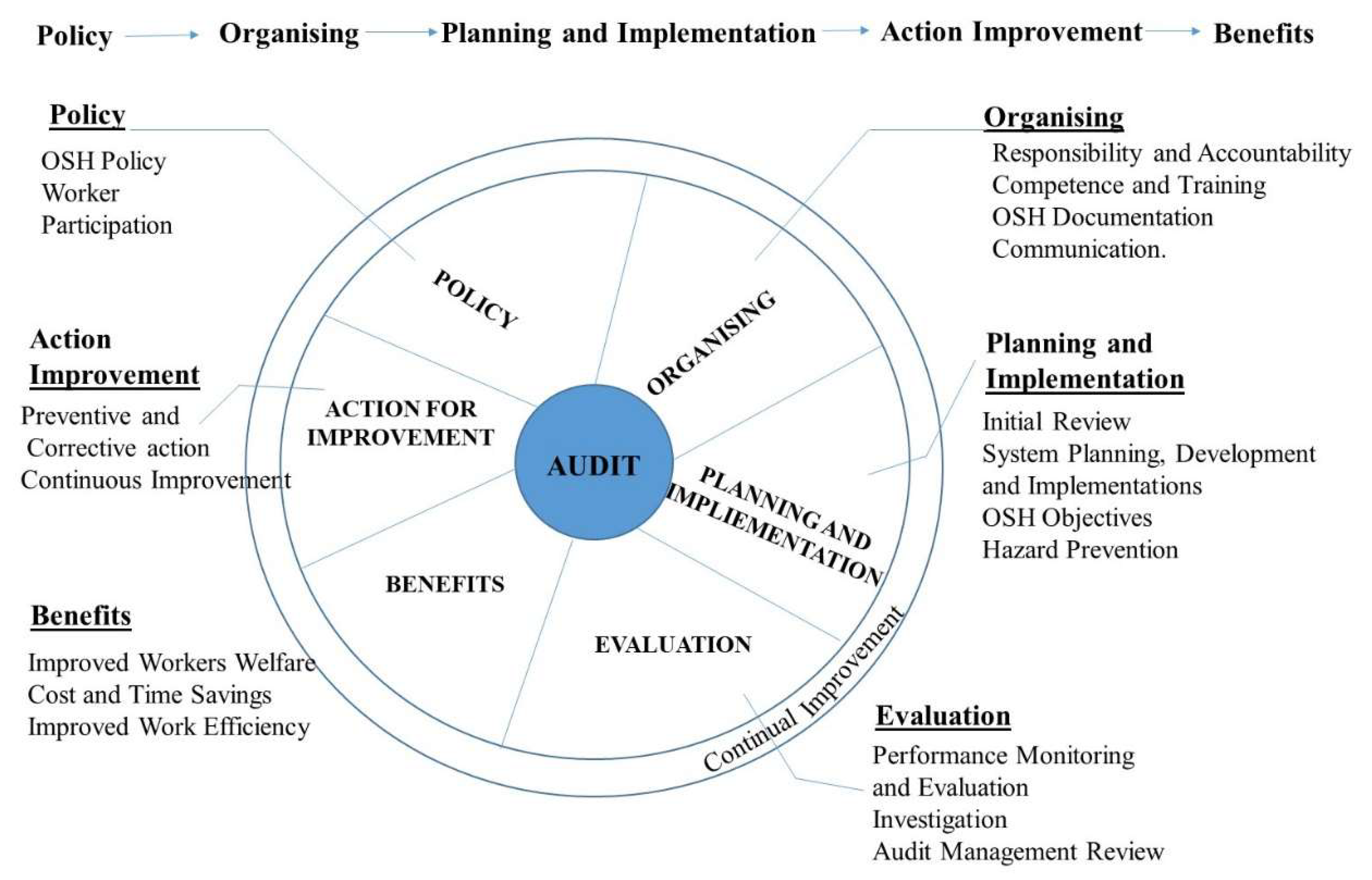 How can occupational safety and health be managed? (Labour administration  and inspection)