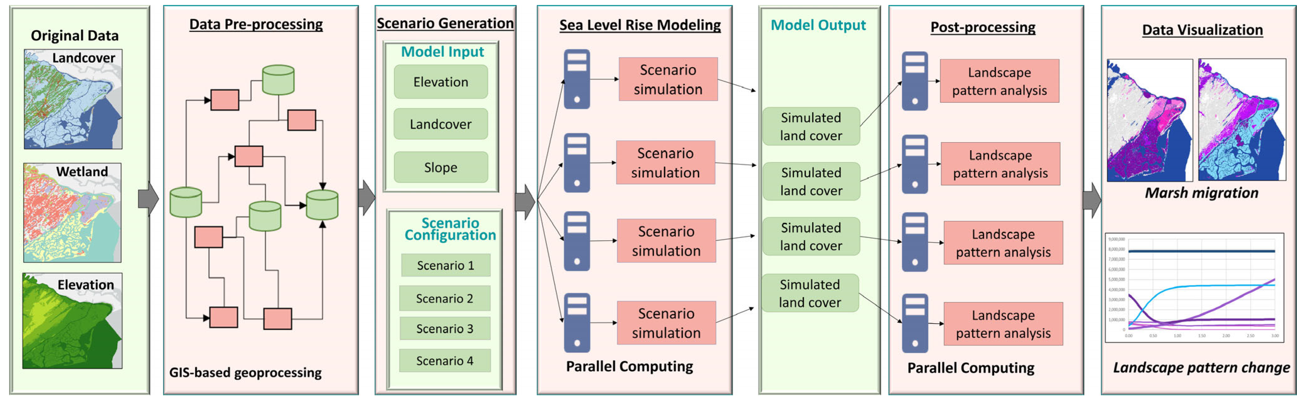 GIS-Based Scientific Workflows for Automated Spatially Driven Sea Level ...