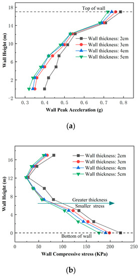 Seismic Response of Earth-Rock Dams with Innovative Antiseepage Walls ...
