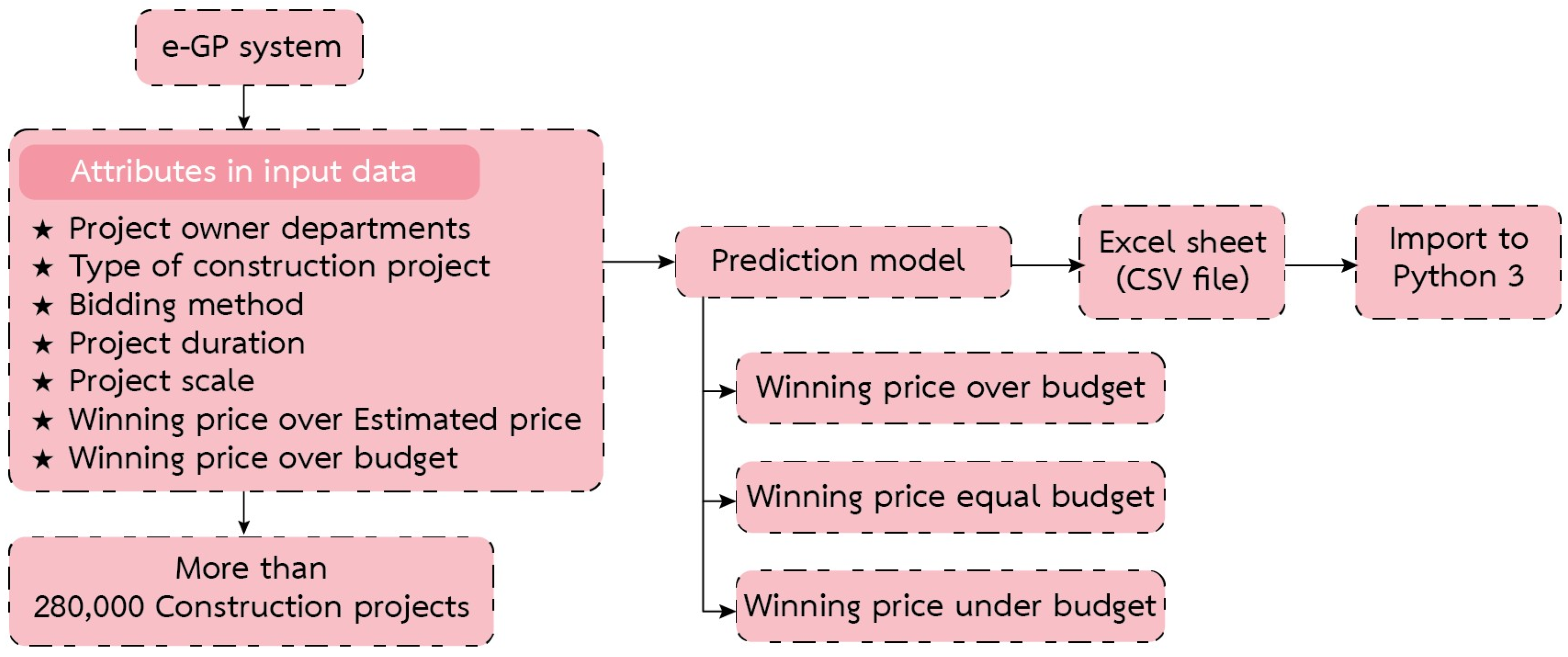 The adoption of a big data approach using machine learning to predict