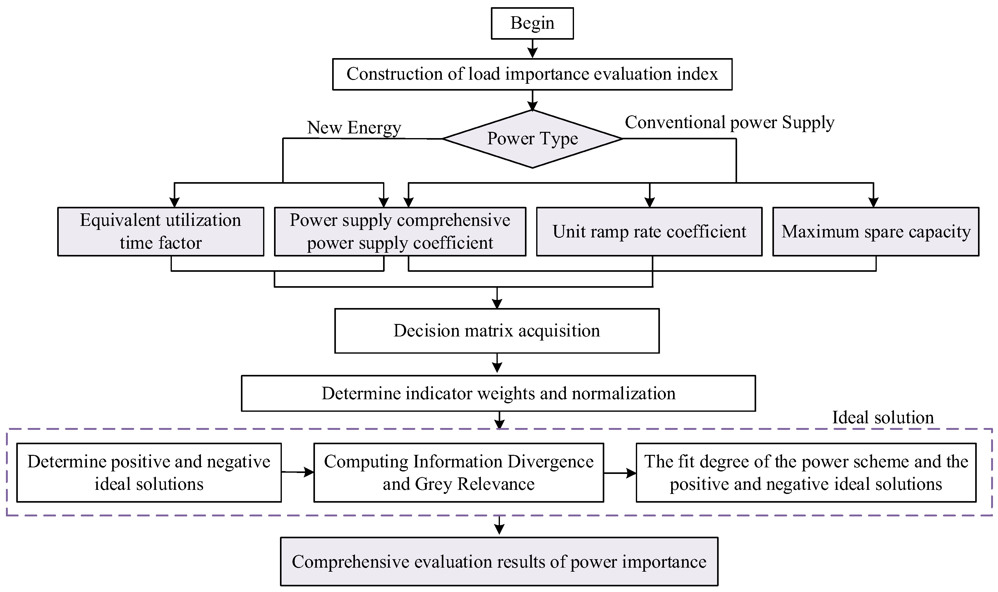 Power source importance assessment based on load importance and new