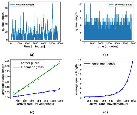 Design, Simulation and Performance Evaluation of a Risk-Based Border ...