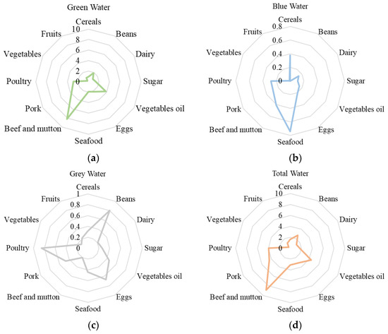 Future Dietary Transformation and Its ... Biology Diagrams