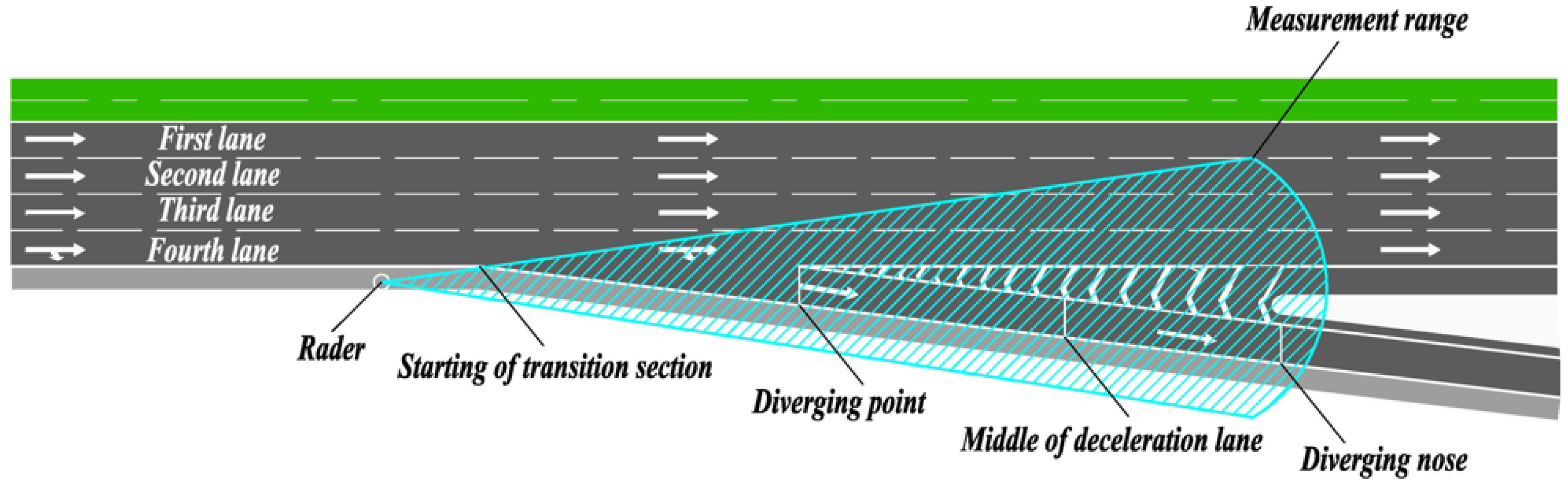 Sustainability Free FullText Calculation Method of Deceleration Lane Length and Slope Based Sustainability Free FullText Calculation Method of Deceleration Lane Length and Slope Based