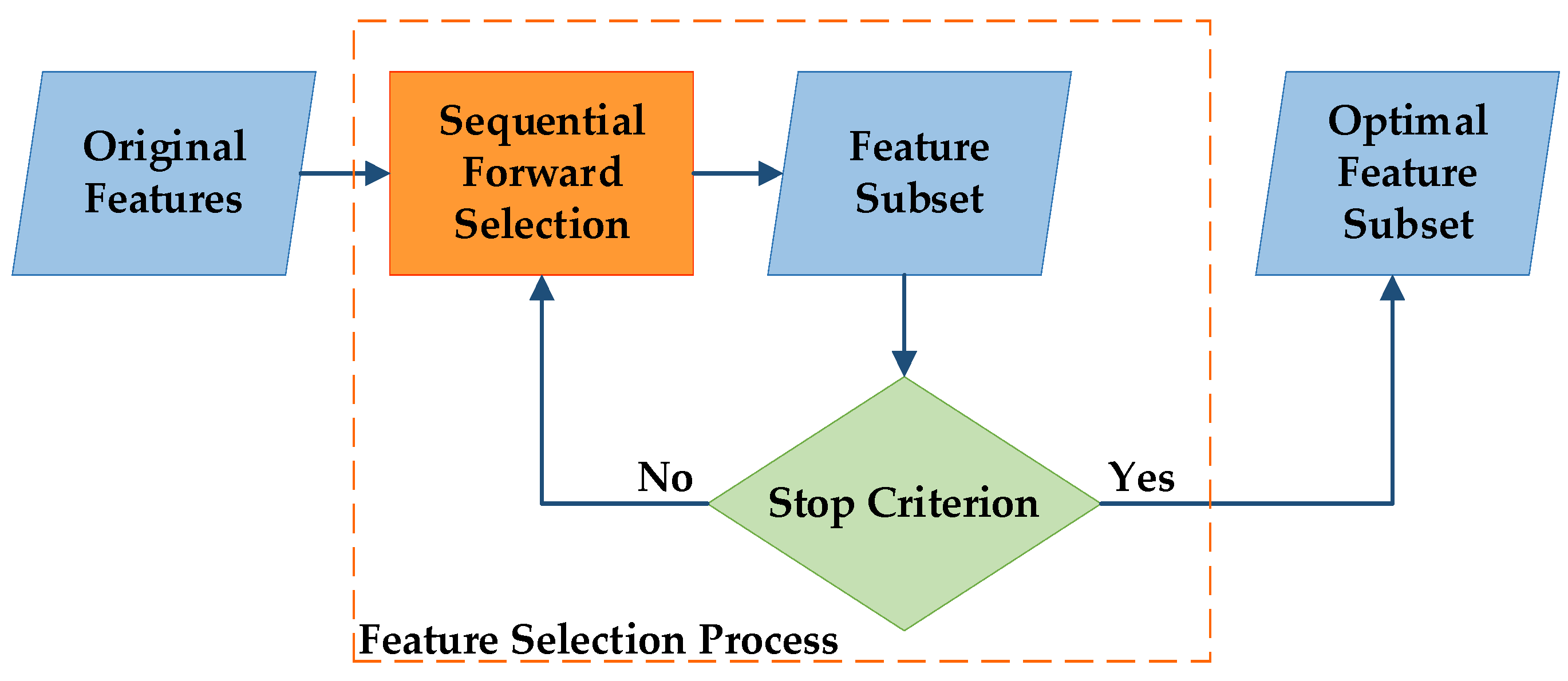 Sustainability Free FullText XGBoostSFS and Double Nested Stacking Ensemble Model for
