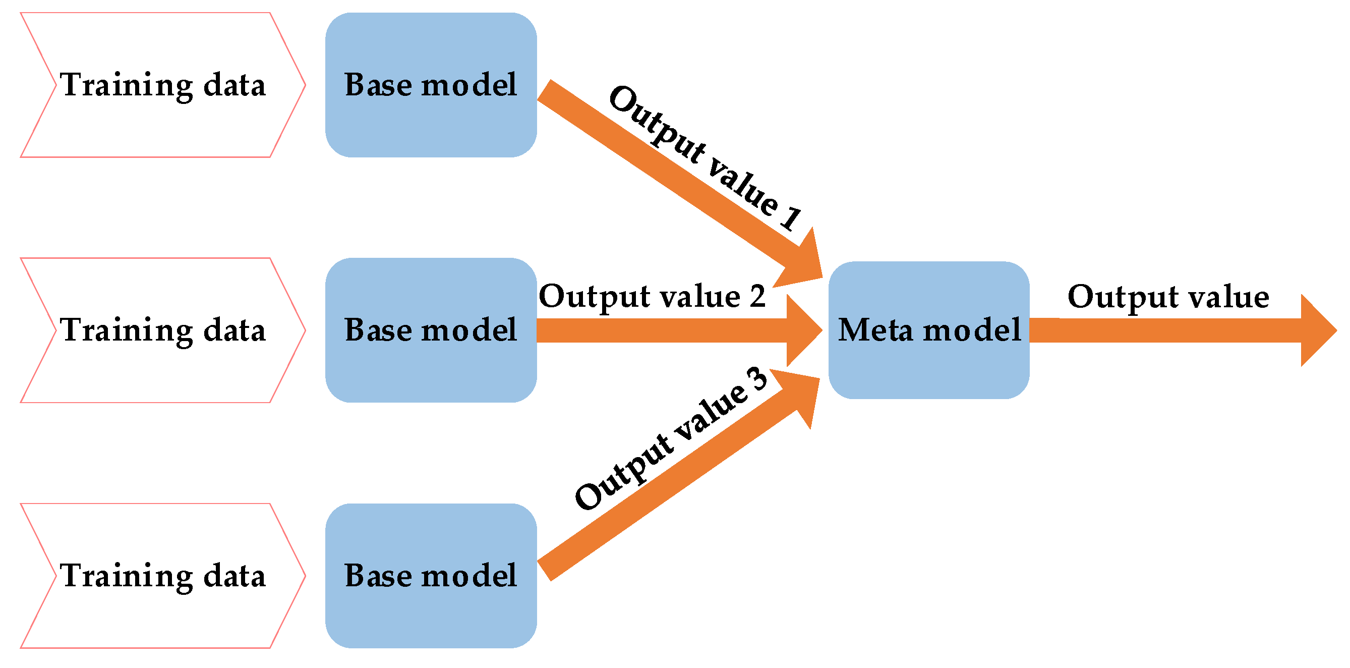Sustainability Free FullText XGBoostSFS and Double Nested Stacking Ensemble Model for