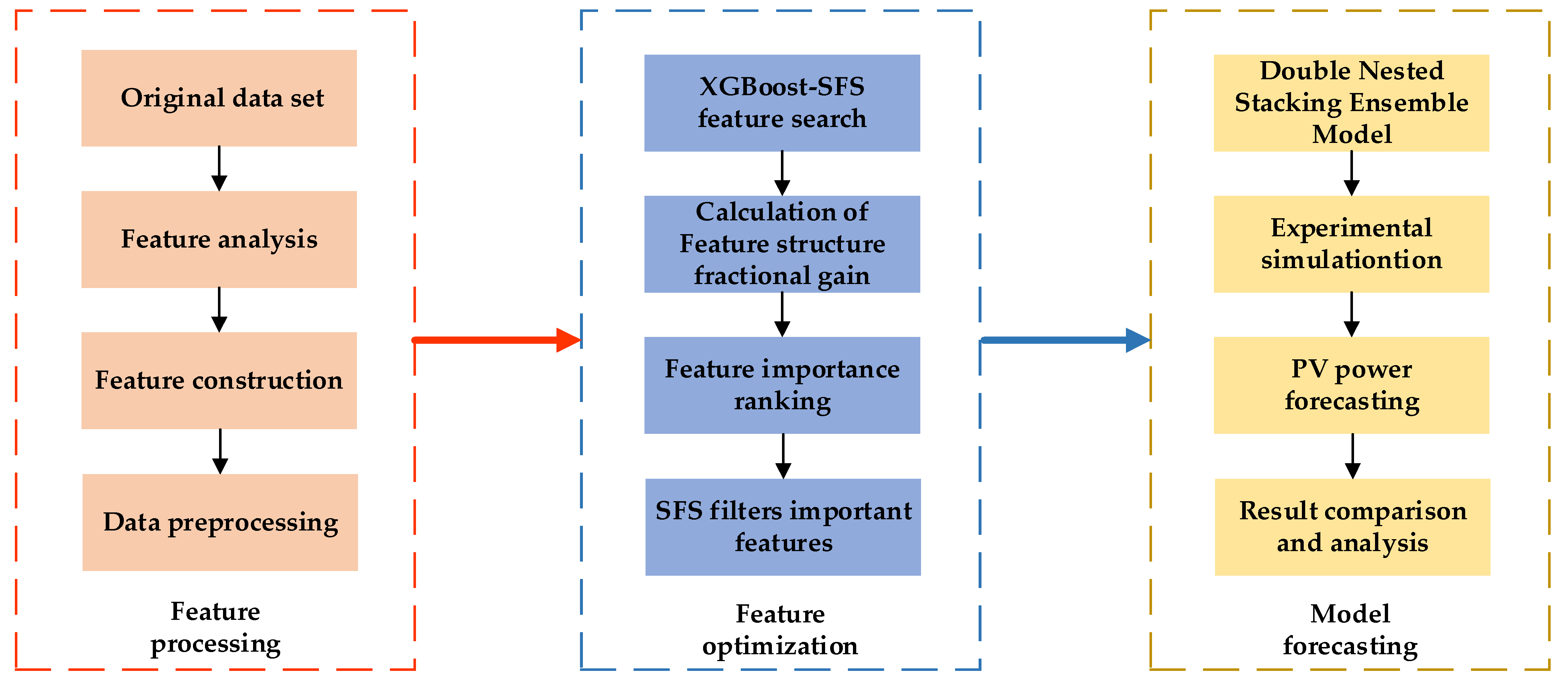Sustainability Free FullText XGBoostSFS and Double Nested Stacking Ensemble Model for