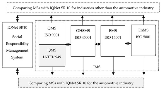 The Methodology for Assessing the Applicability of CSR into 