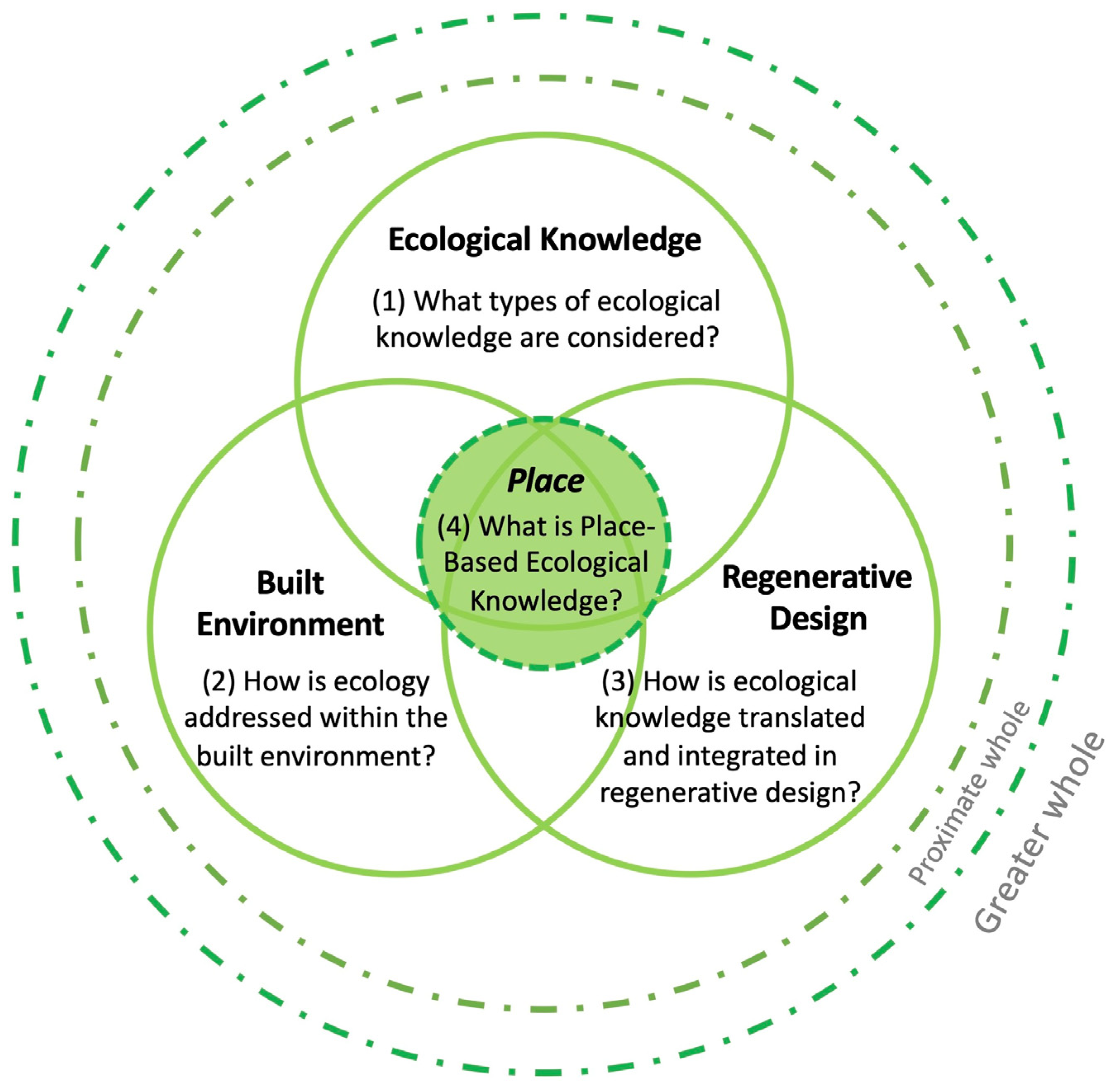 Sustainability Free FullText Integrating Ecological Knowledge into Regenerative Design A