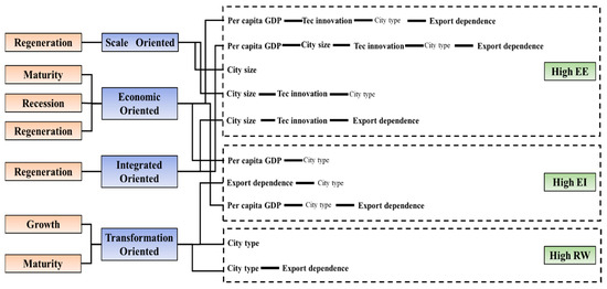 Analysis of Ecological Efficiency, Ecological Innovation