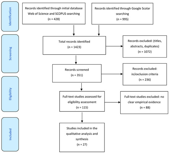 Zrównoważony rozwój 15 13387 g001
