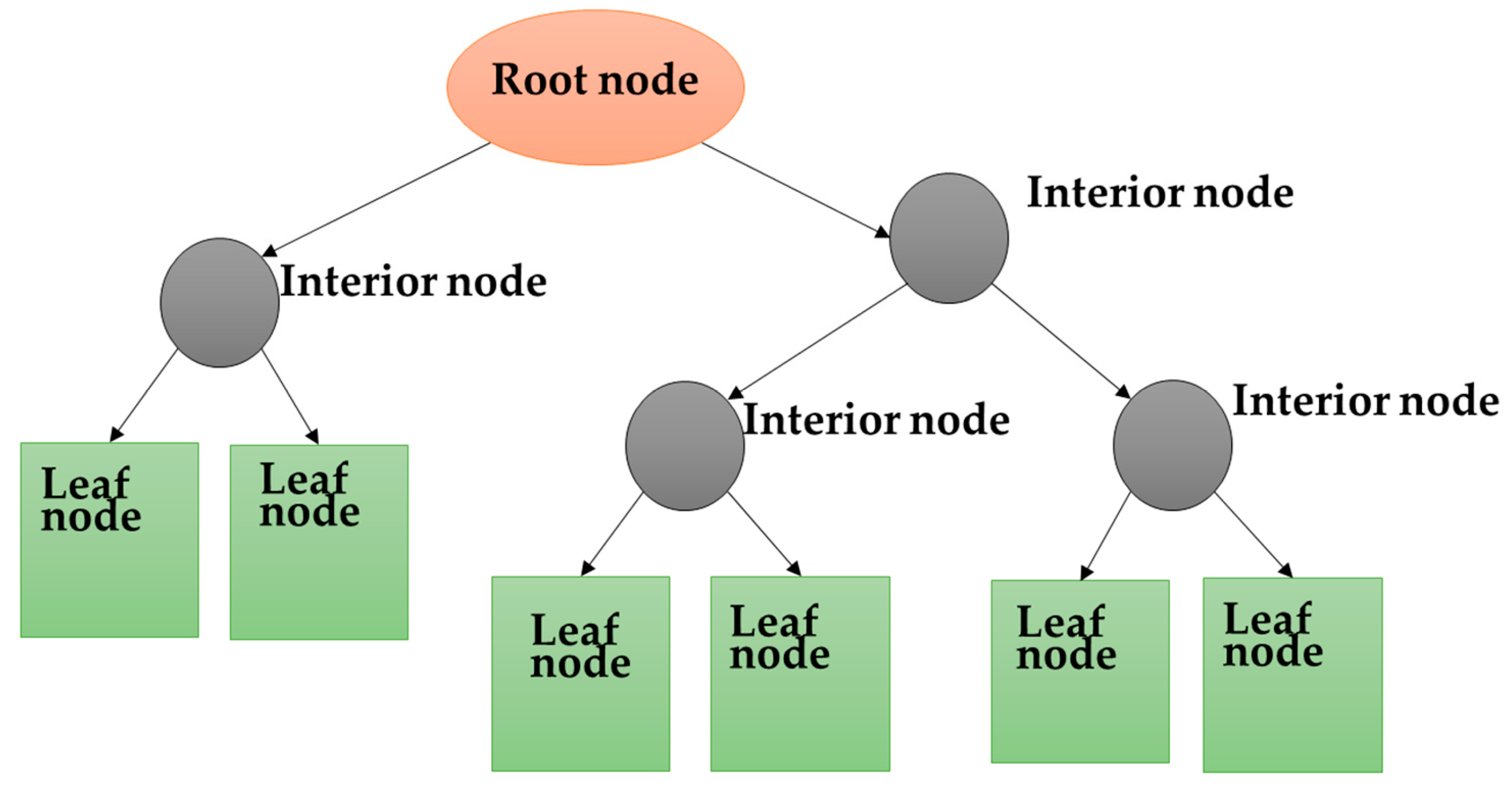 An Adaptive Decision Tree Regression Modeling for the Output Power of ...