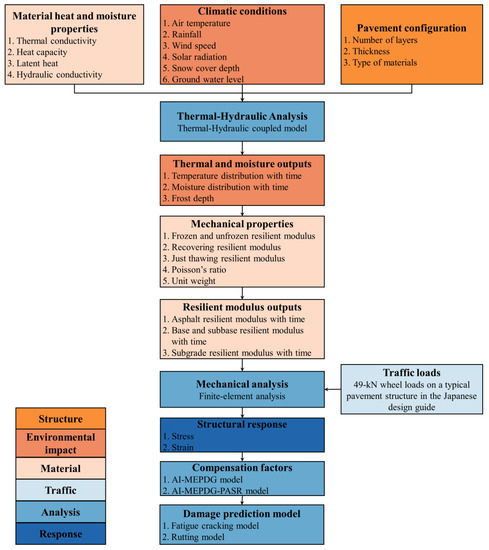 Response Prediction of Asphalt Pavement in Cold Region with Thermo 