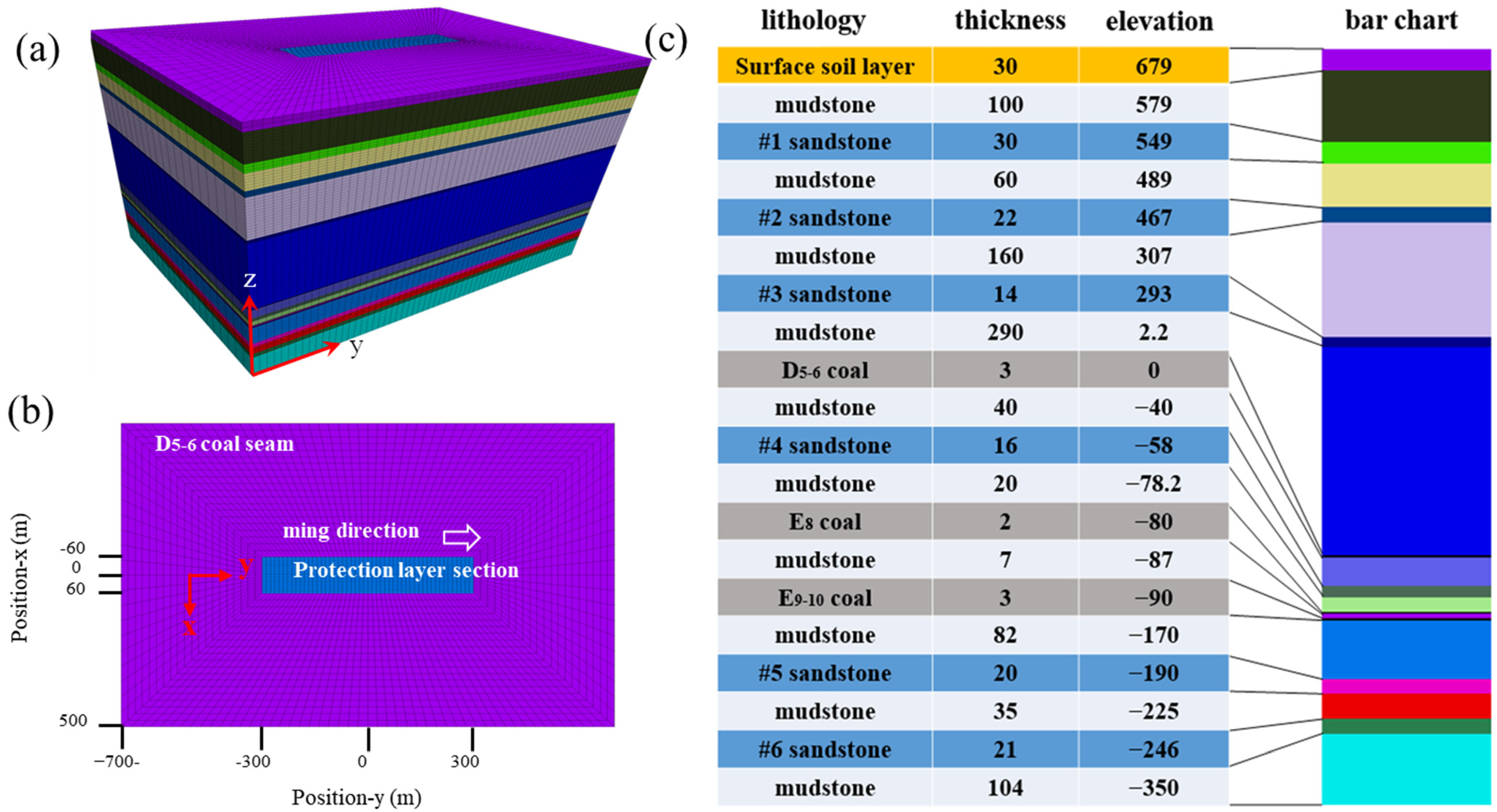 Distribution of vertical stresses in the roof of #3 up coal seams. (a)