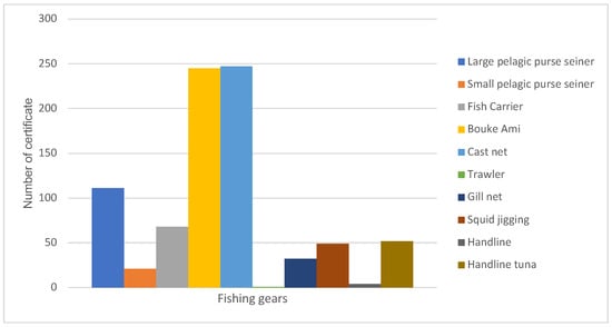 Environmental performance of Cantabrian (Northern Spain) pelagic fisheries:  Assessment of purse seine and minor art fleets under