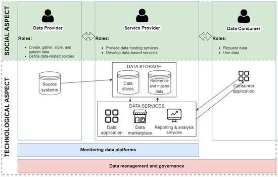 Sustainability | Free Full-Text | Towards Trusted Data Sharing and ...