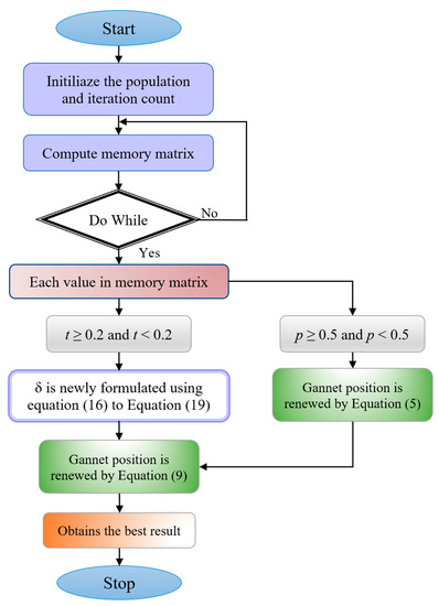 Sustainability | Free Full-Text | Modified Gannet Optimization ...