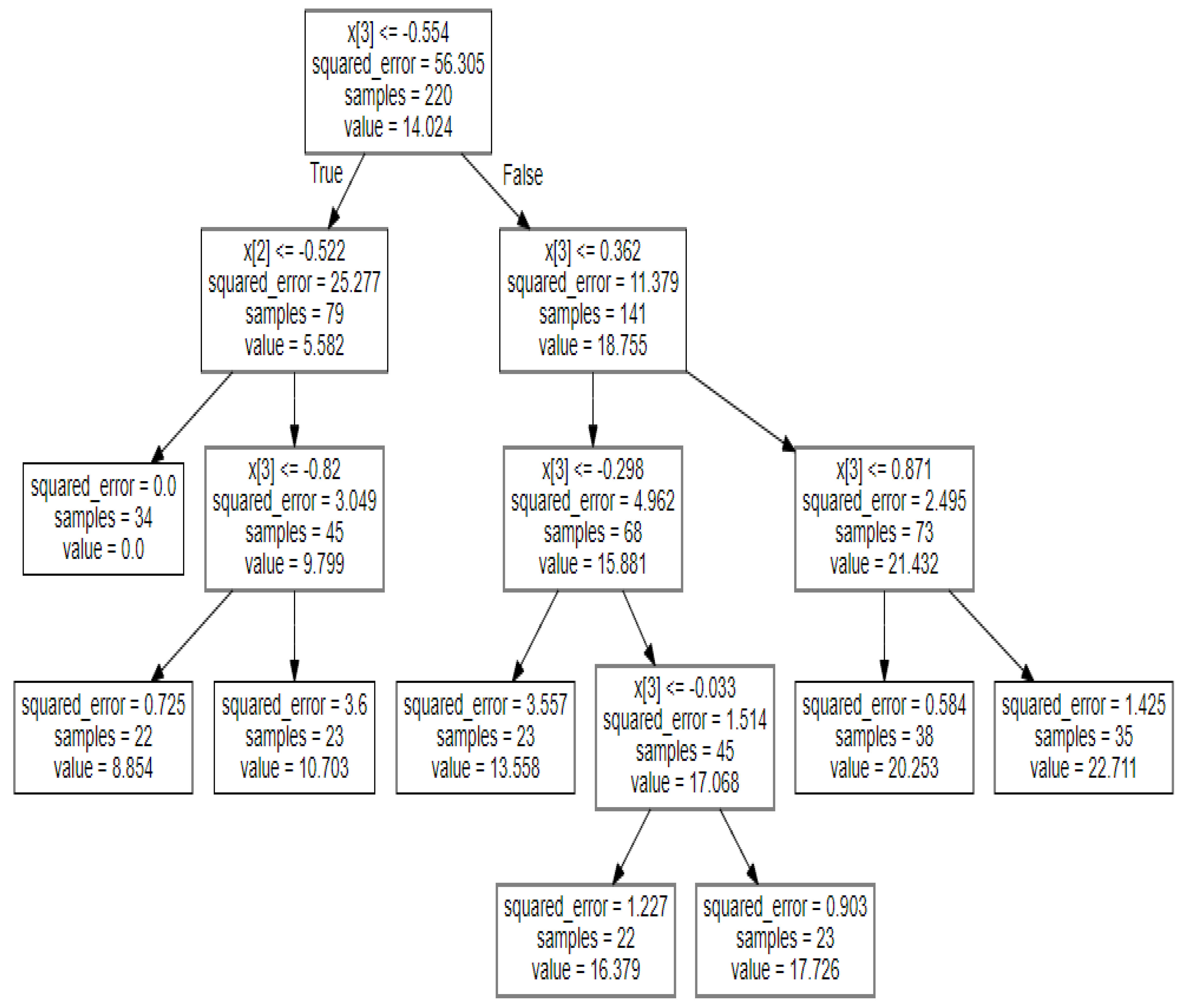 Machine Learning Prediction and Optimization of Performance and ...