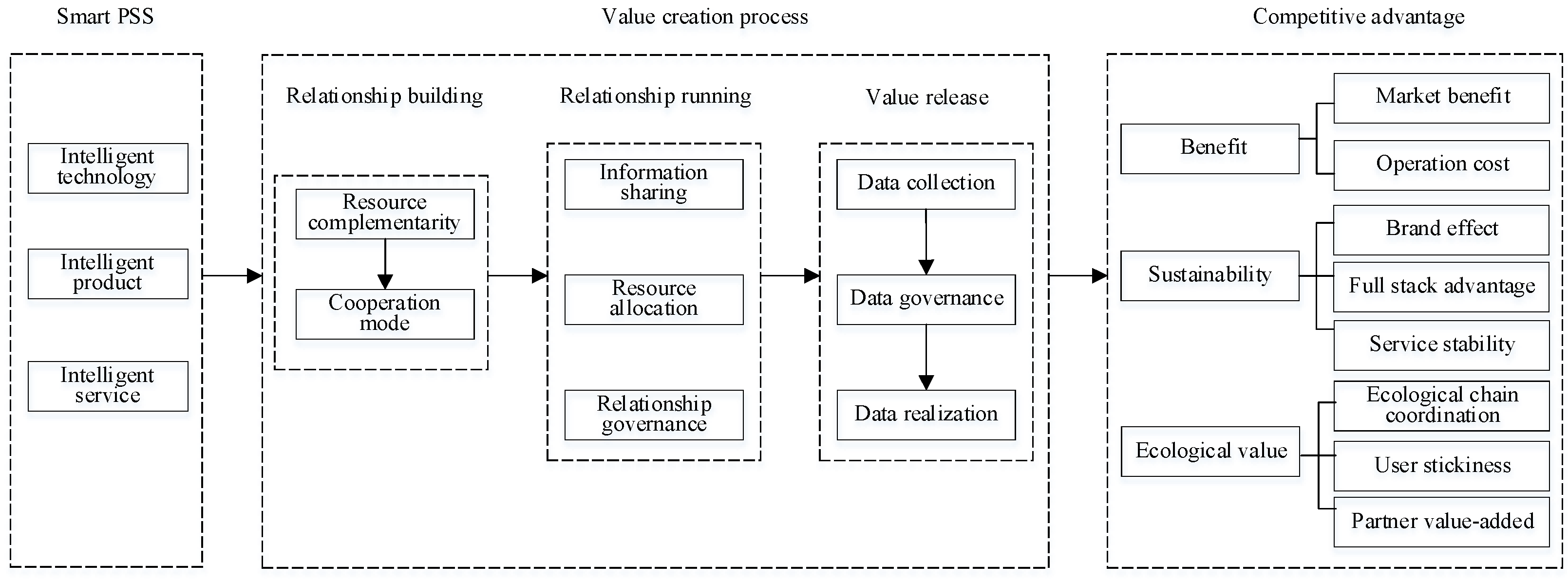 Sustainability | Free Full-Text | Exploring the Influence of Smart ...