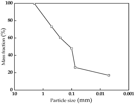 N One-Dimensional Compressibility and Creep Characteristics of