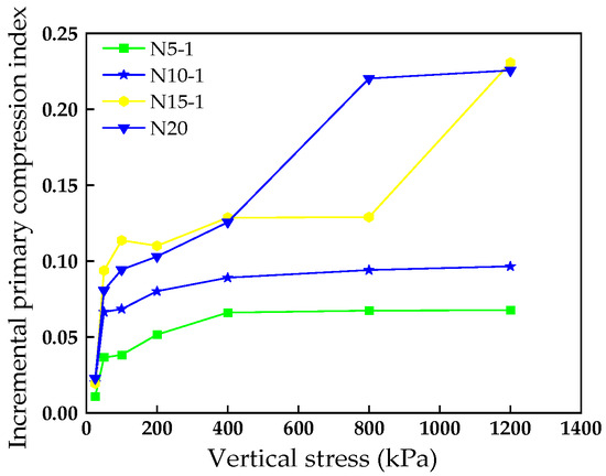 One-Dimensional Compressibility and Creep Characteristics of
