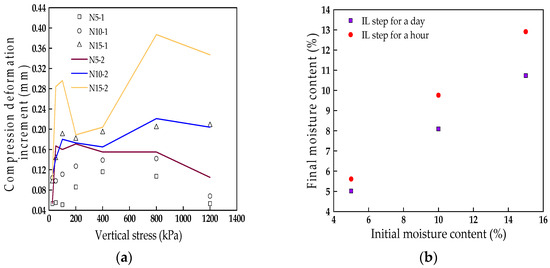 高速 割引 平日 Compressibility One-Dimensional and of Characteristics Creep テーブル・チェア・ハンモック