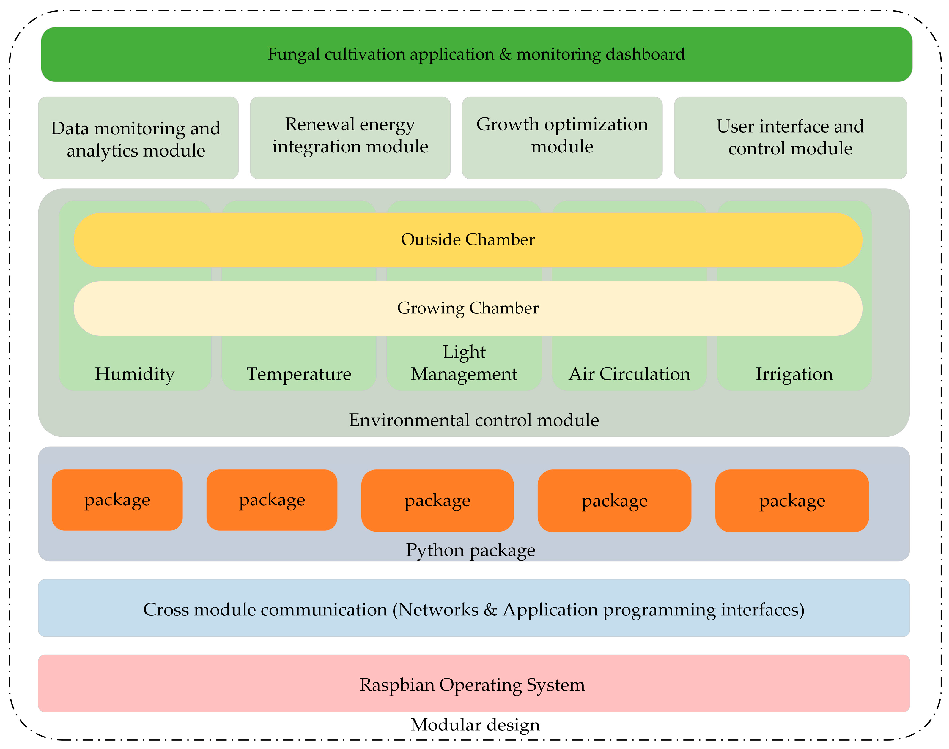 Sustainability Free FullText IoTBased Mushroom Cultivation System