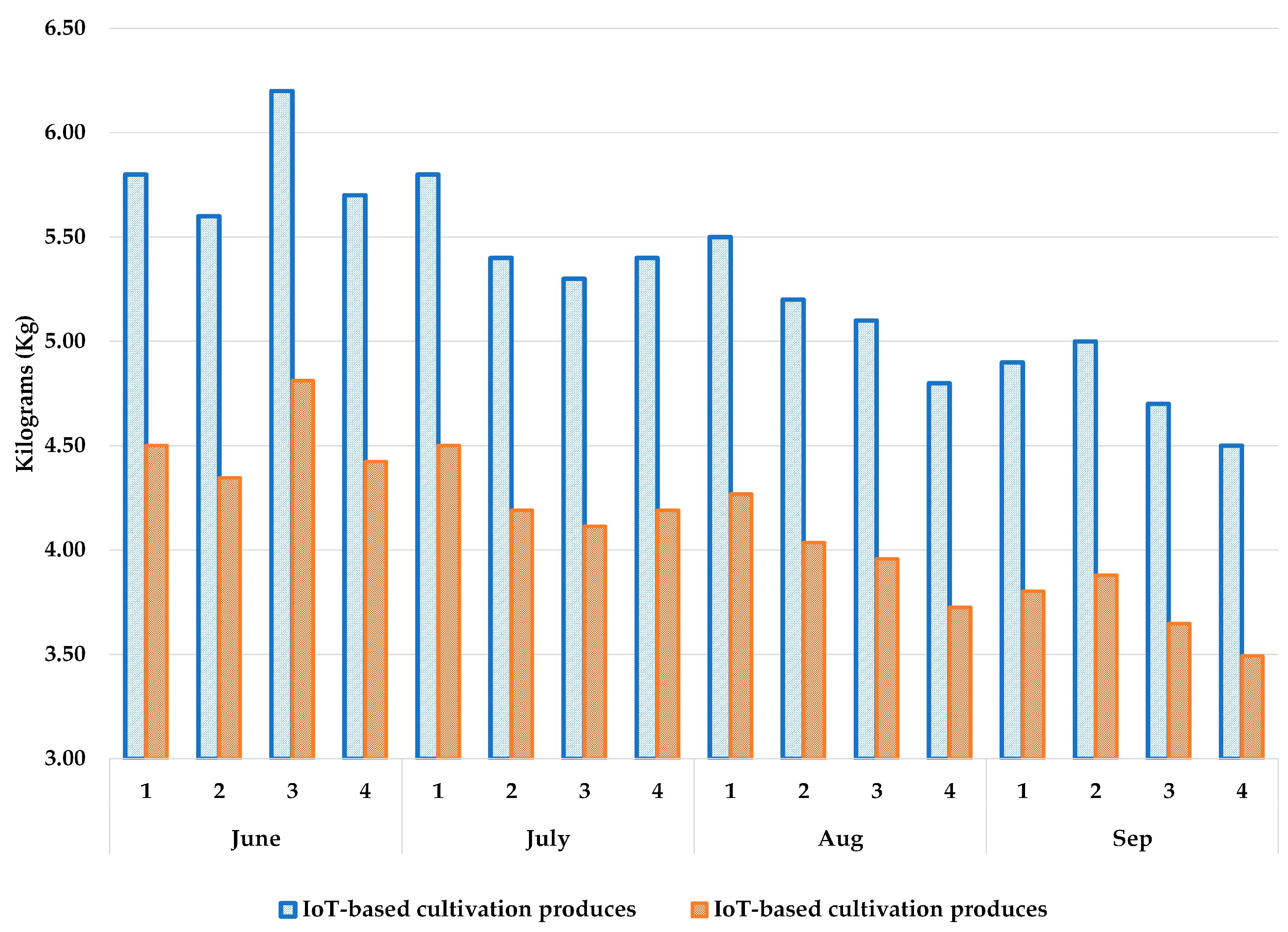 Sustainability Free FullText IoTBased Mushroom Cultivation System