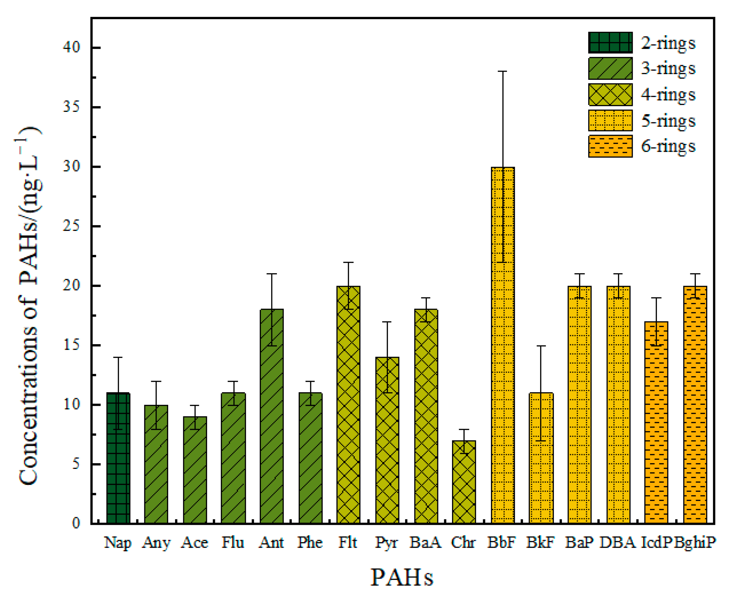 Pollution Characteristics and Risk Evaluation of PAHs in