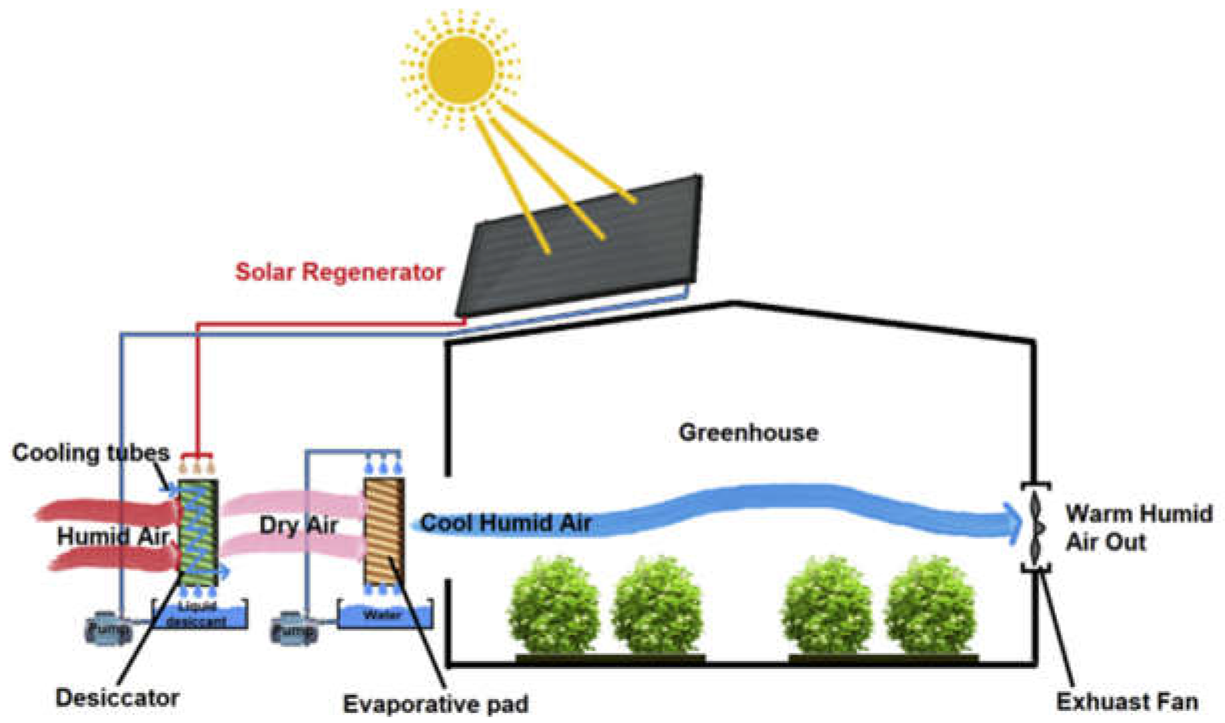 Sustainability Free FullText Advancements in Liquid Desiccant