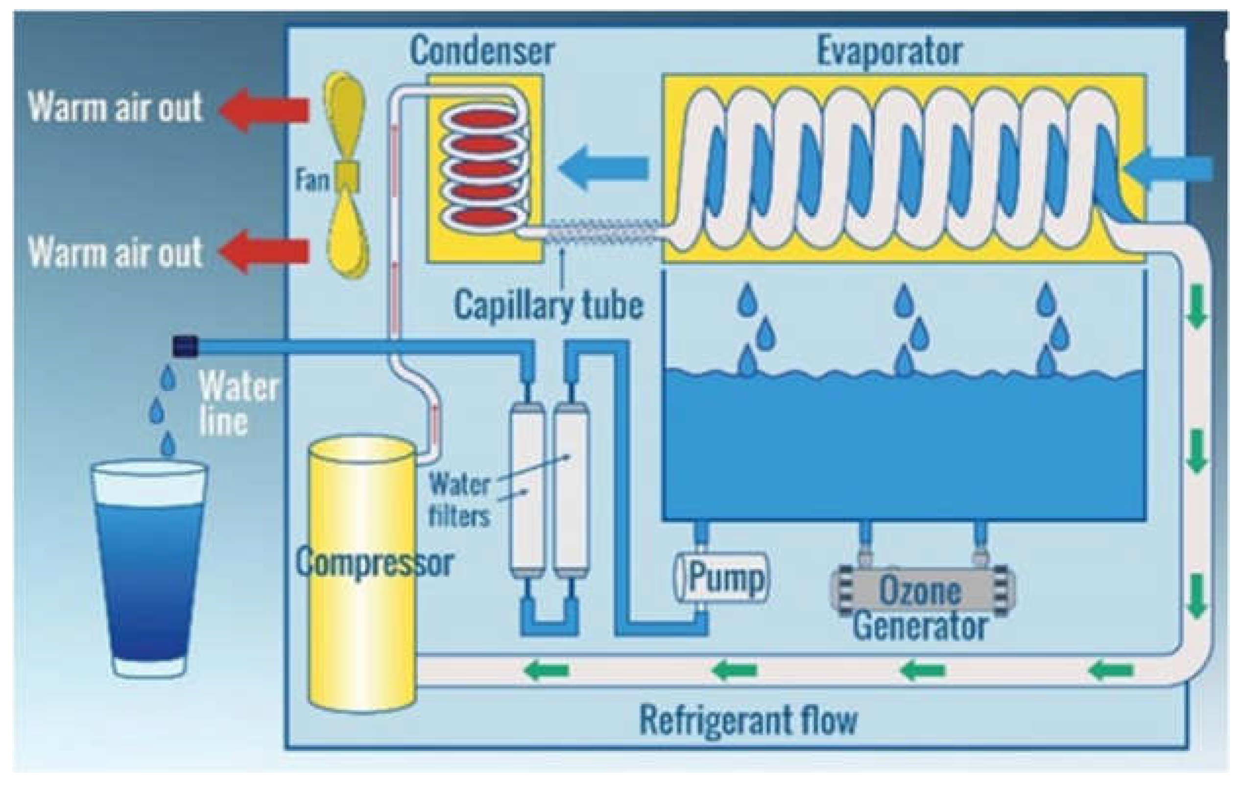 Sustainability Free FullText Advancements in Liquid Desiccant Technologies A Comprehensive